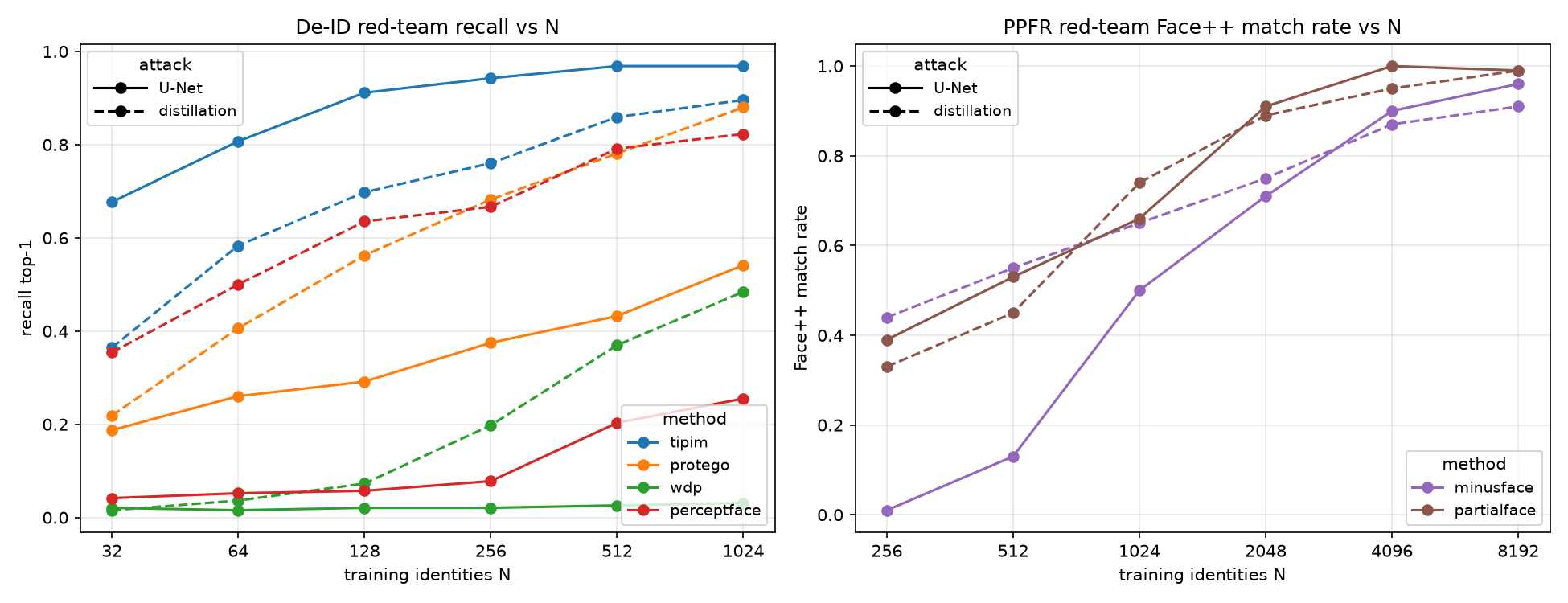 Paper plots comparing U-Net and distillation attack success as the number of training identities increases