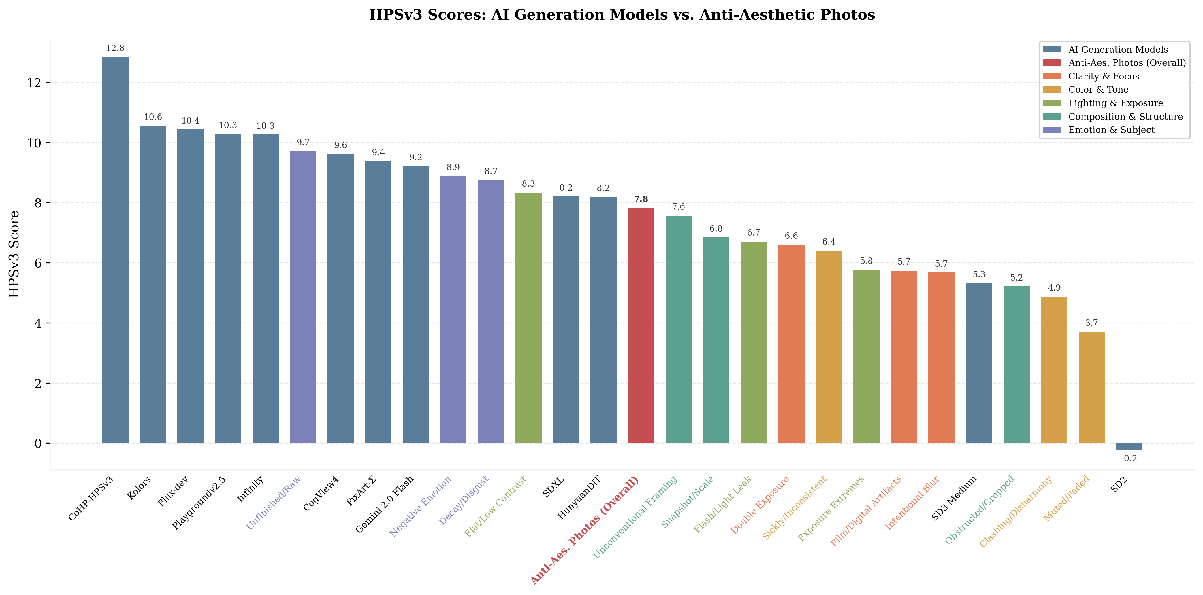 HPSv3 leaderboard comparison including curated anti-aesthetic photographs.